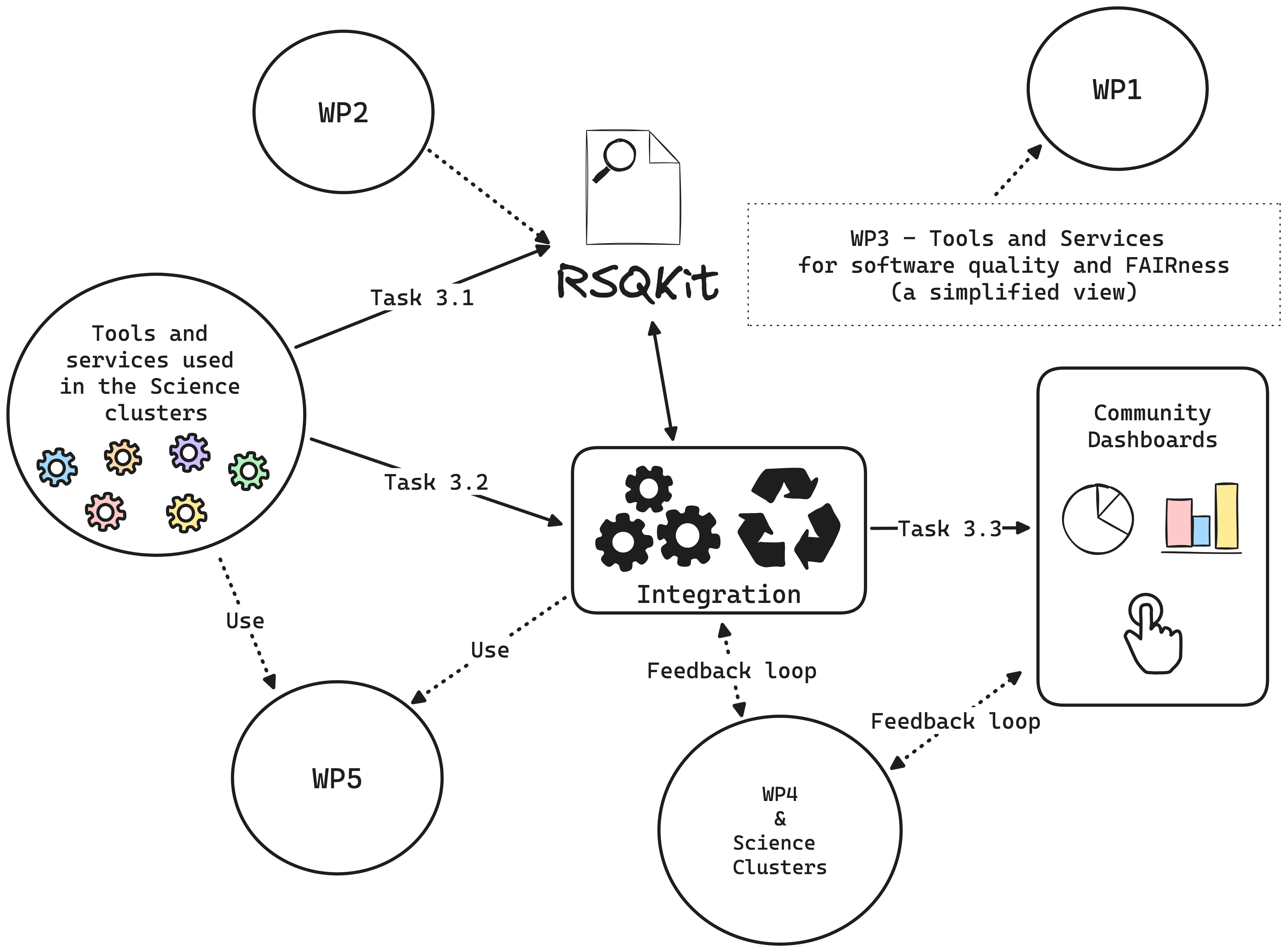 WP3 simplified view